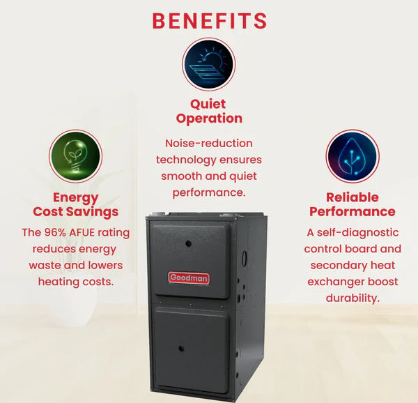 Goodman 120,000 BTU 96% Two Stage Gas Furnace, Upflow-Horizontal GM9C961205DN Benefits