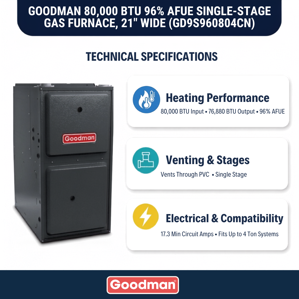 Goodman 80,000 BTU Gas Furnace 96% AFUE Single-Stage, 21" Wide, Downflow/Horizontal