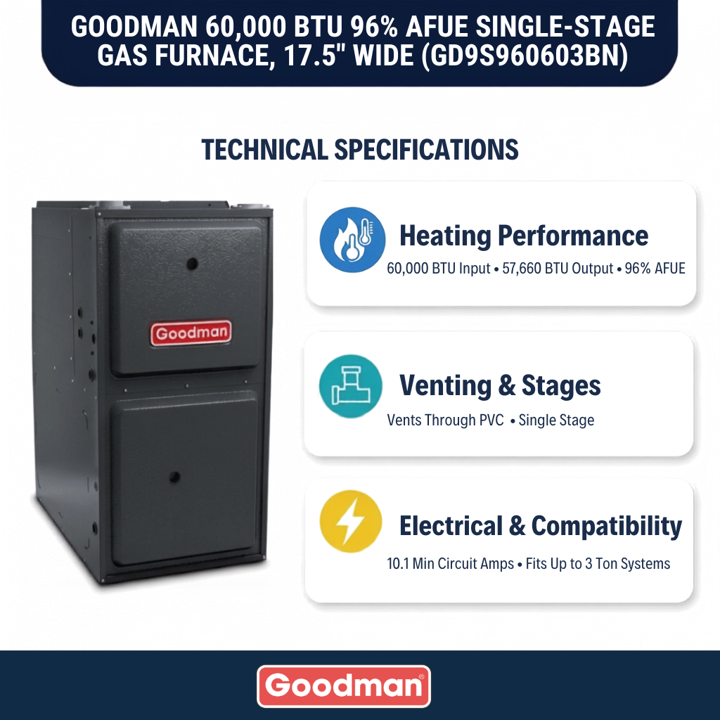 Goodman 60,000 BTU Gas Furnace 96% AFUE Single-Stage, 17.5 Wide, Downflow/Horizontal
